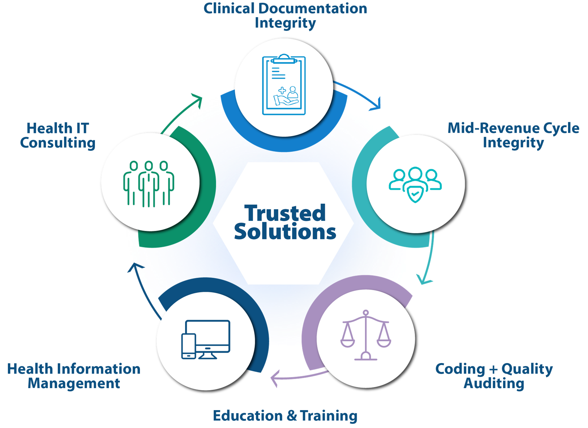 Trusted Solutions